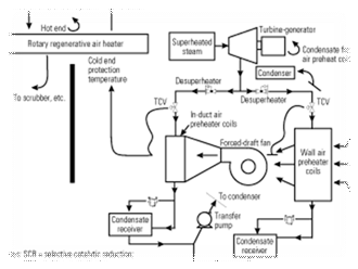 1. Simple in concept, complex in operation. A rough schematic of a typical steam coil air preheater. For simplicity’s sake, the system shown depicts single coils in walls and ducts. In an actual system, the steam supply and condensate return lines typically feed 6 to 40 coils per forced-draft fan. Source: Armstrong Heat Transfer Group